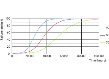 LEDtube 50K 7090 FailureRate-LED