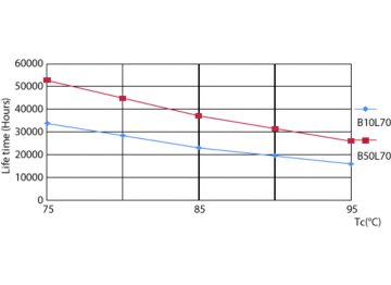 LEDtube 50K 7595 LifetimeVsTc-LED