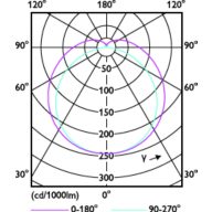 Light Distribution Diagram - MAS LEDtube HF 600mm HO 8W830 T8