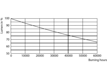 Lumen Maintenance Diagram - MAS LEDtube HF 600mm HO 8W840 T8