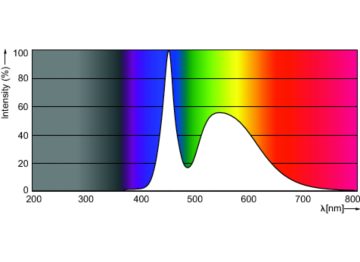 Spectral Power Distribution Colour - LEDtube 600mm 8W 765 T8 AP C G