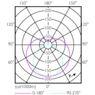 Light Distribution Diagram - MAS LEDtube HF 1500mm HE 20W 830 T5