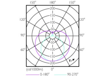 Light Distribution Diagram - MAS LEDtube HF 1200mm HE 16.5W 840 T5
