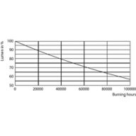 Lumen Maintenance Diagram - MC LEDtube IA 600mm HO 7W865 T8
