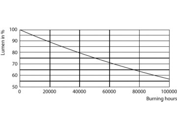 Lumen Maintenance Diagram - MAS LEDtube HF 1200mm HO 26W 840 T5 OE