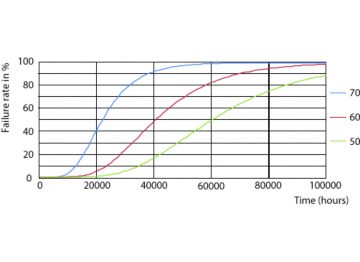 LEDtube 60K 5070 FailureRate-LED