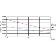 LEDtube 60K 5070 LifetimeVsTc-LED