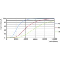 LEDtube 60K 7595 FailureRate-LED