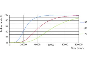 LEDtube 60K 7595 FailureRate-LED