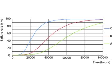 FailureRate