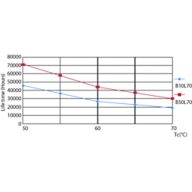 LEDtube 70K 5070 LifetimeVsTc-LED