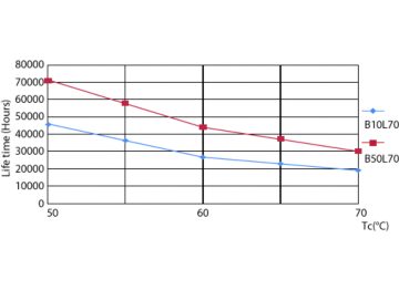 LEDtube 70K 5070 LifetimeVsTc-LED