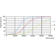 LEDtube_70K_FailureRate-LED