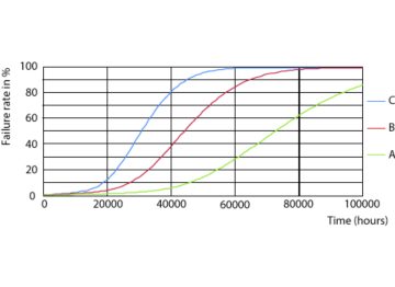 LEDtube_70K_FailureRate-LED