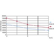 LEDtube_70K_LifetimeVsTc-LED