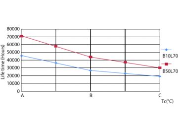 LEDtube_70K_LifetimeVsTc-LED