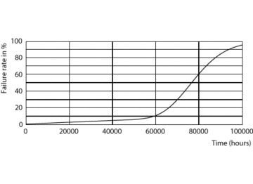 Life Expectancy Diagram