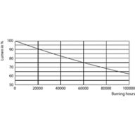 Lumen Maintenance Diagram - MAS LEDtube 900mm HO 12W 865 T8