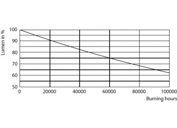 Lumen Maintenance Diagram - MAS LEDtube HF 1500mm HO 20W840 T8