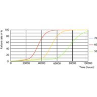 LEDtube-75K-5070-FailureRate-LED