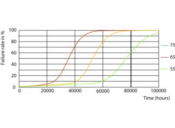 LEDtube-75K-5575-FailureRate-LED