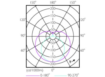 Light Distribution Diagram - 14T5HE/46-830/IF20/G/DIM 10/1