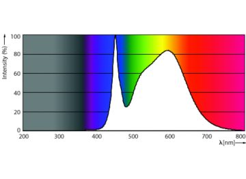 Spectral Power Distribution Colour - 8T5HE/22-840/IF10/G/DIM 10/1