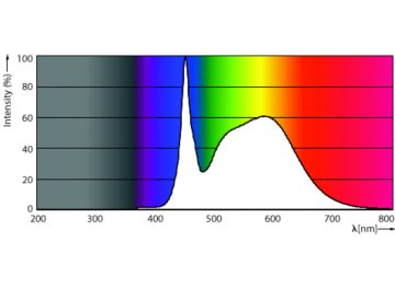 Spectral Power Distribution Colour - 8T5HE/22-850/IF10/G/DIM 10/1