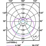 Light Distribution Diagram - CorePro LEDtube 600mm 8W830 G5 I BR