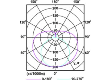 Light Distribution Diagram - CorePro LEDtube 600mm 8W840 G5 I BR