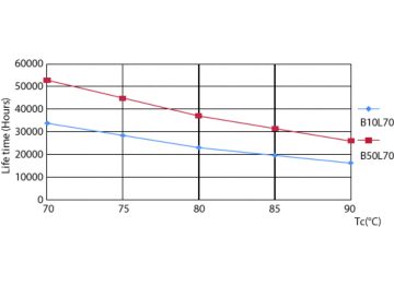 LEDtube 8-14W G5 830-850 200D DIM IF10-21