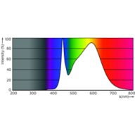 Spectral Power Distribution Colour - MAS LEDtube 900mm HO 12W 840 T8