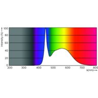Spectral Power Distribution Colour - MAS LEDtube 900mm HO 12W 865 T8