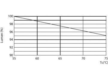 Lumen Maintenance Diagram - Ecofit LEDtube 600mm HO 9W 840 T8 S