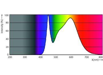 Spectral Power Distribution Colour - CorePro LEDtube 600mm 9W 840 T8 C W G