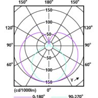 Light Distribution Diagram - CorePro LEDtube 600mm 9W 865 T8 C W G