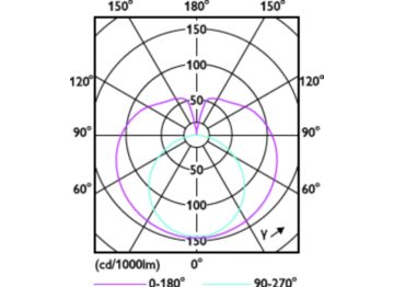 Light Distribution Diagram - Ledtube DE 600mm 9W 900lm 740 T8 G13