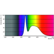 Spectral Power Distribution Colour - Ecofit LEDtube 600mm HO 9W 865 T8 S
