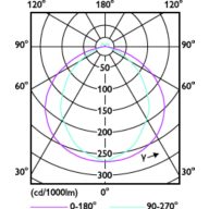 Light Distribution Diagram - CorePro LEDTube 36 8ft 32W 865 T8 CT WV