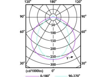 Light Distribution Diagram - CorePro LEDTube 36 8ft 32W 865 T8 CT WV