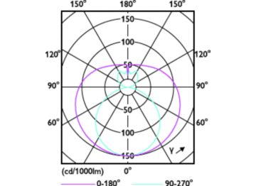 Light Distribution Diagram - CorePro LEDtube 1200mm 15.5W 840 T8