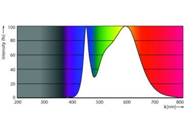 Spectral Power Distribution Colour - CorePro LEDtube 1200mm 15.5W 840 T8