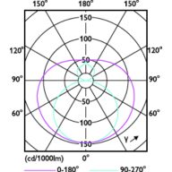 Light Distribution Diagram - CorePro LEDtube 1500mm 20W 840 T8