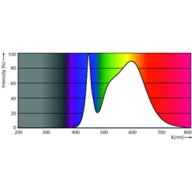 Spectral Power Distribution Colour - CorePro LEDtube 1500mm 20W 840 T8