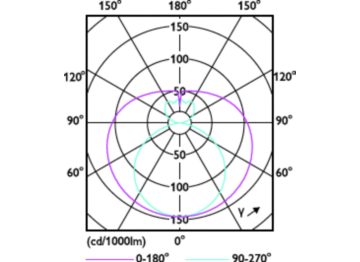 Light Distribution Diagram - CorePro LEDtube 1500mm 20W 865 T8