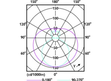 Light Distribution Diagram - CorePro LEDtube 1500mm HO 24W 840 T8