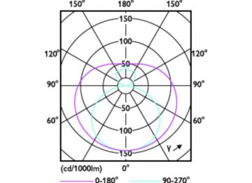 Light Distribution Diagram - CorePro LEDtube 1500mm HO 24W 865 T8