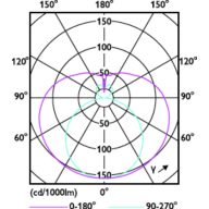 Light Distribution Diagram - CorePro LEDtube 600mm 8W 840 T8