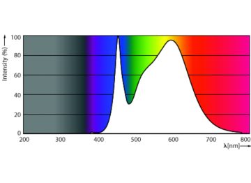 Spectral Power Distribution Colour - CorePro LEDtube 600mm 8W 840 T8