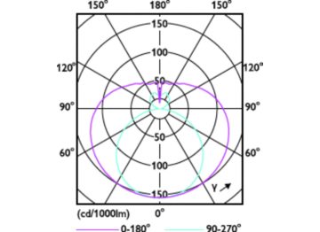 Light Distribution Diagram - CorePro LEDtube 600mm 8W 865 T8